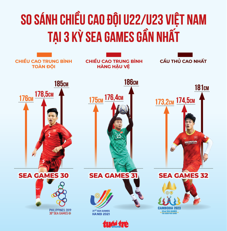 Chiều cao U22 Việt Nam và nỗi lo bóng bổng ở SEA Games 32 - Ảnh 1. Chiều cao U22 Việt Nam và nỗi lo bóng bổng ở SEA Games 32 - Ảnh 1.